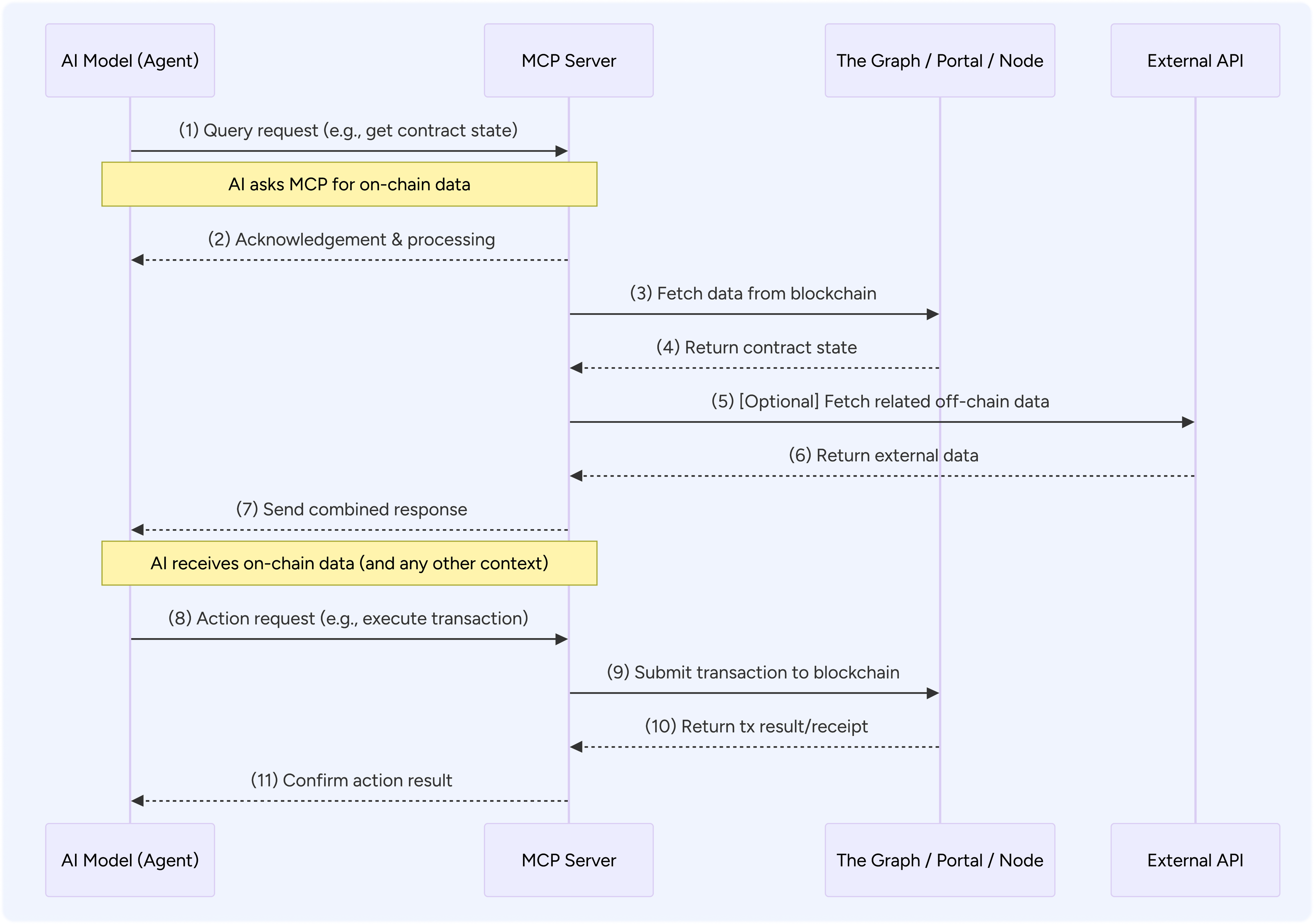 MCP Documentation